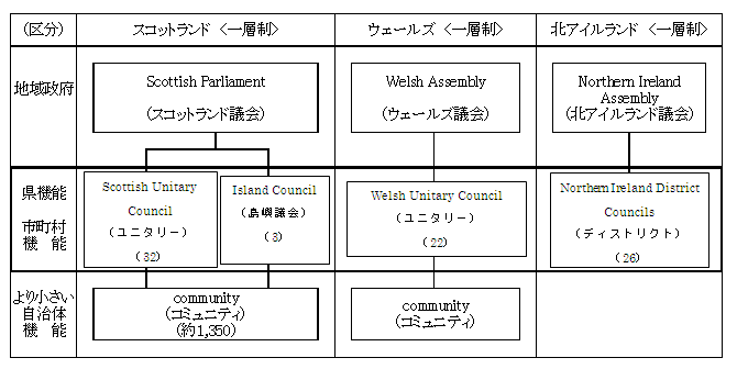 地方自治体の種別構成 - 英国の地方自治 - atwiki（アットウィキ）